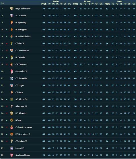 liga123|Clasificación Segunda División .